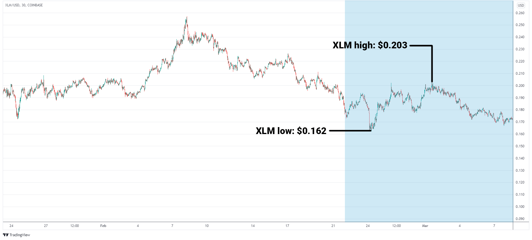 XLM/USD graph