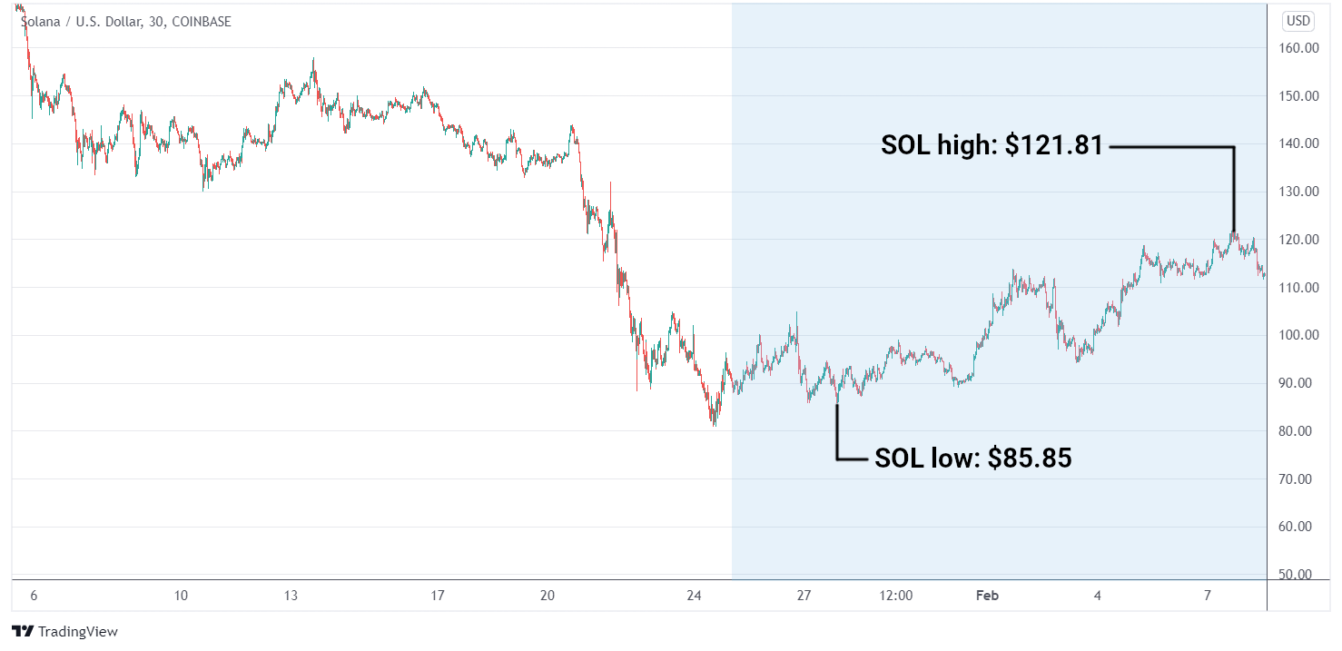 SOL/USD graph