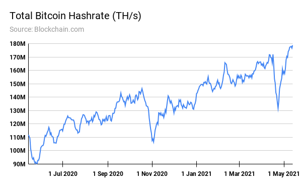 Bitcoin, ESG and the Future