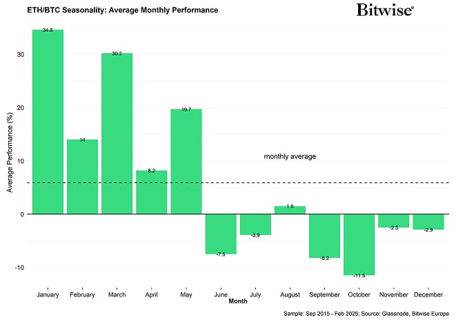 ETH BTC Seasonality Monthly Barchart