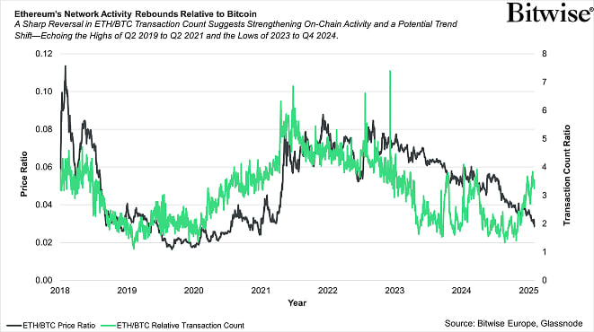 Relative Transaction Chart