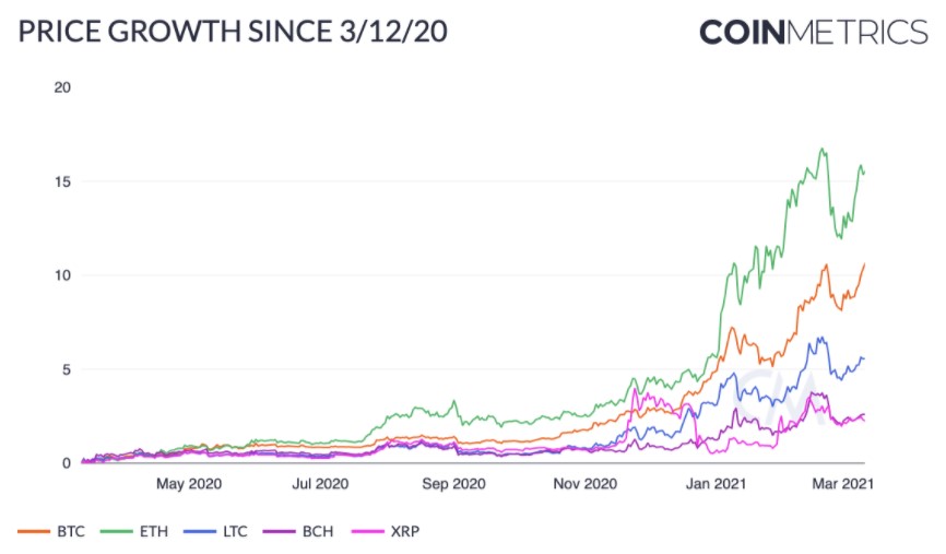 Valuing Litecoin , 2021