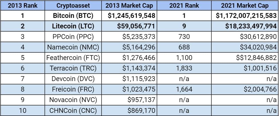 Valuing Litecoin , 2021