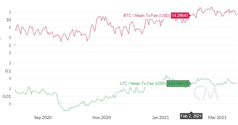 Valuing Litecoin , 2021