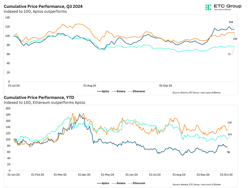 Volatility of Various Assets Over Time