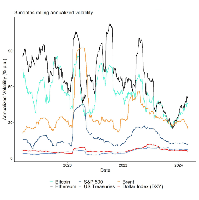 Volatility of Various Assets Over Time