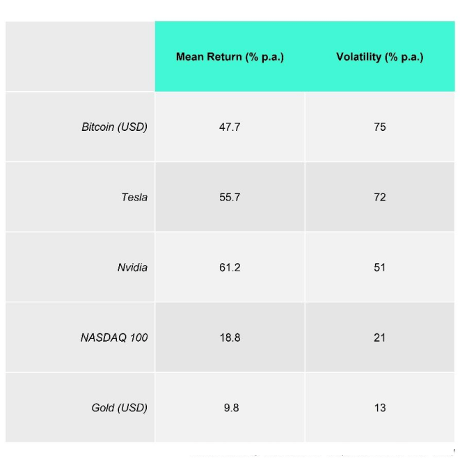 Bitcoin vs Other Assets: Mean Return vs Volatility