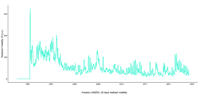 Amazon (AMZN): 30-days realized volatility