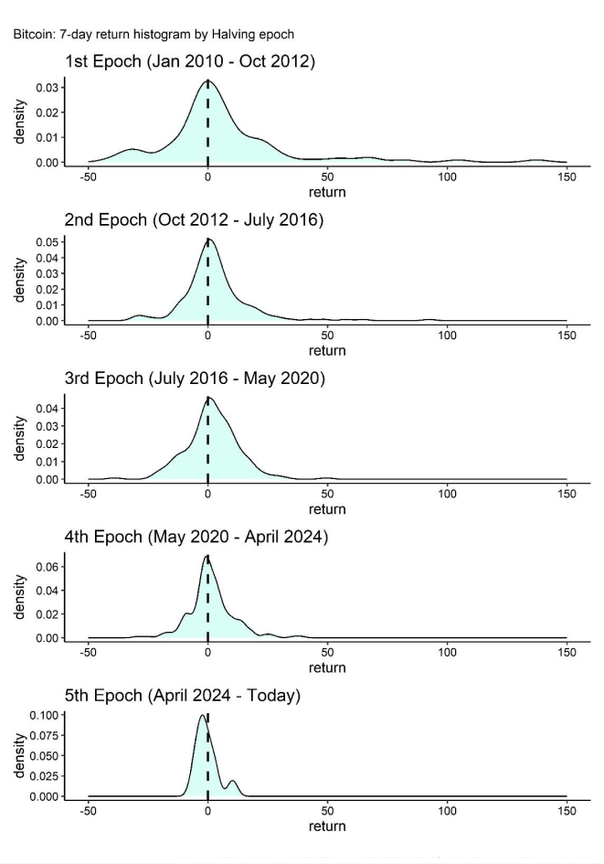 Bitcoin: Extreme returns have occurred less frequently over time