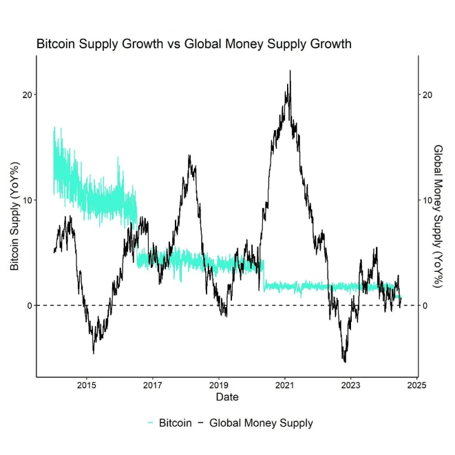 Bitcoin supply has grown very predictably in contrast to global fiat money supply growth.