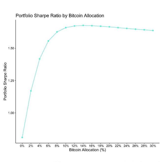 The optimal Bitcoin allocation in a global stock-bond portfolio has been between 12% and 16%