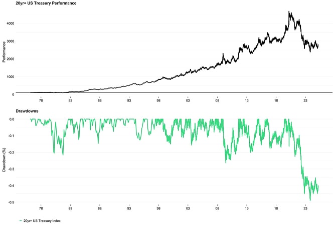 US long-term Treasury bonds are experiencing their worst performance in history