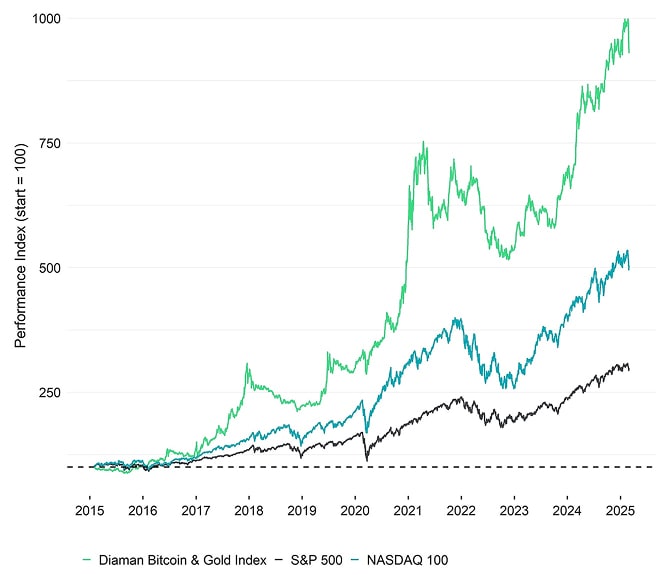 Performance: Bitcoin + Gold vs US equities