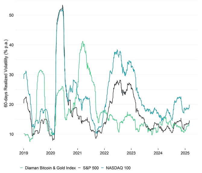 Volatility: Bitcoin + Gold vs US equities