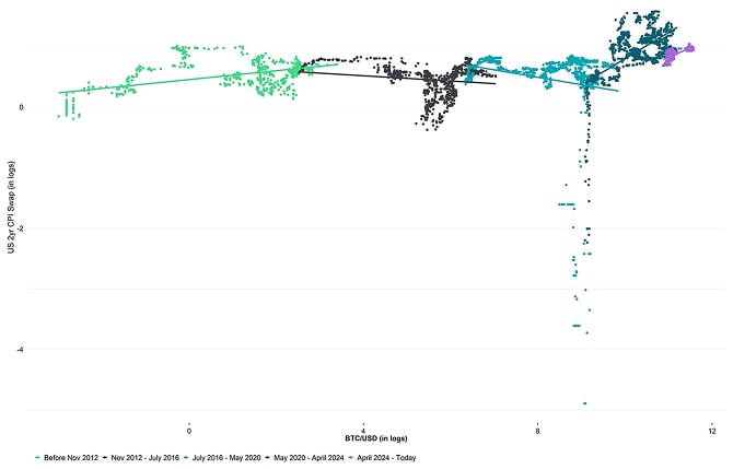 Bitcoin vs US 2-year CPI Swaps