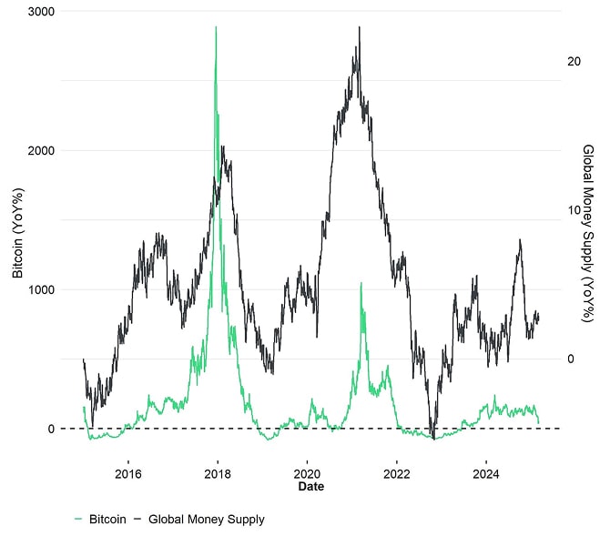 Bitcoin vs Global Money Supply Growth