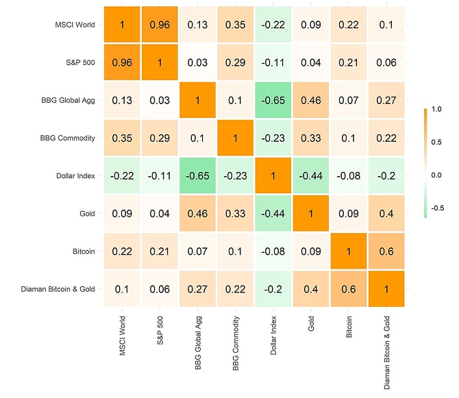 Cross Asset Correlation Matrix