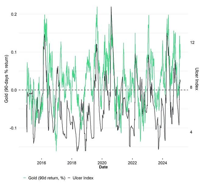 Gold: 90d return vs Ulcer Index