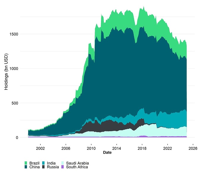 UST Foreign Holders Data by Country