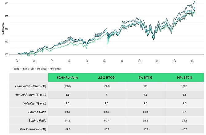 Multiasset Performance with Bitcoin & Gold (BTCG)