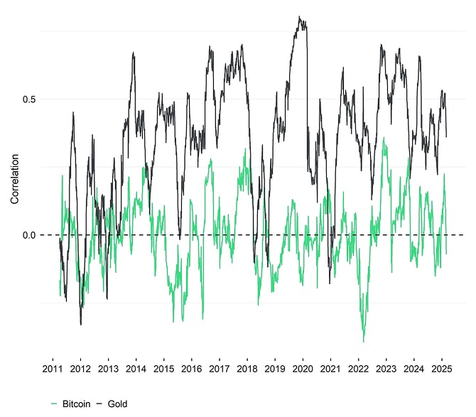 Rolling correlation: 10yr UST Future