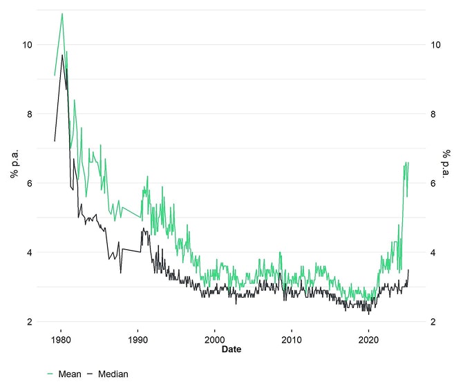 University of Michigan: Inflation Expectations