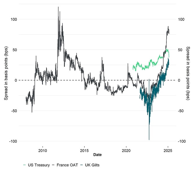 10-year sovereign swap spreads