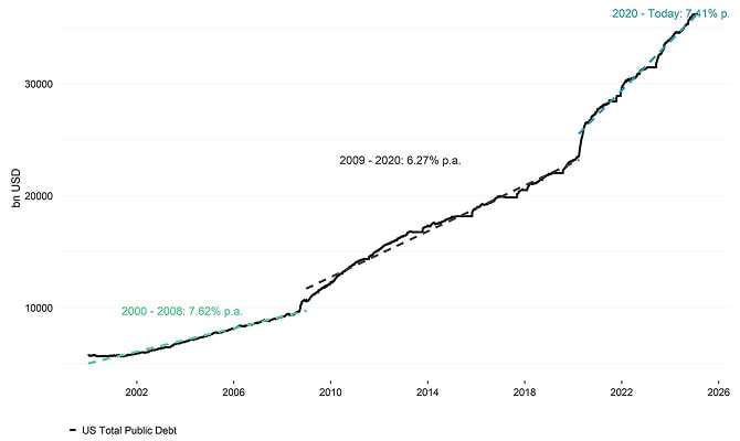 US: Total Public Debt