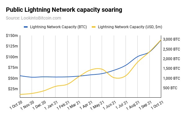 Bitcoin Quarter Review: Q3 2021