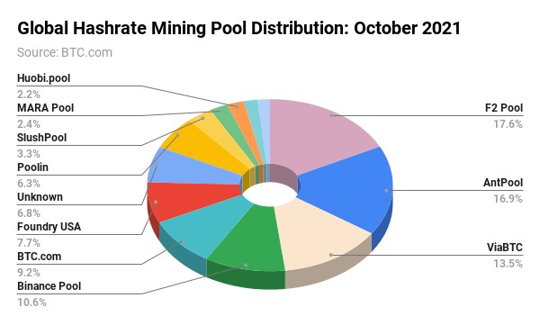 Bitcoin Quarter Review: Q3 2021