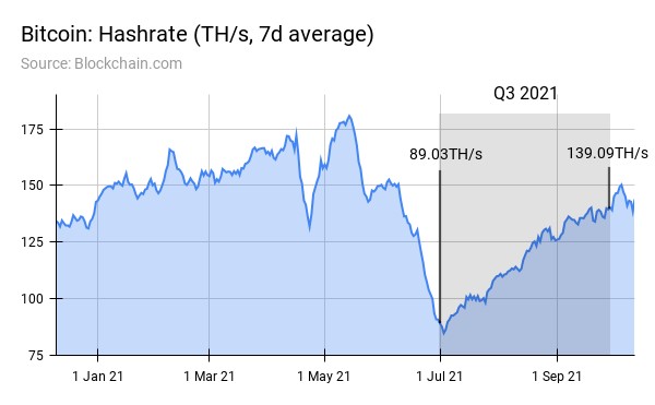 Bitcoin Quarter Review: Q3 2021