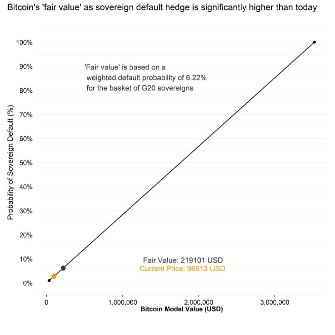 Bitcoin CDS Model Fair Value