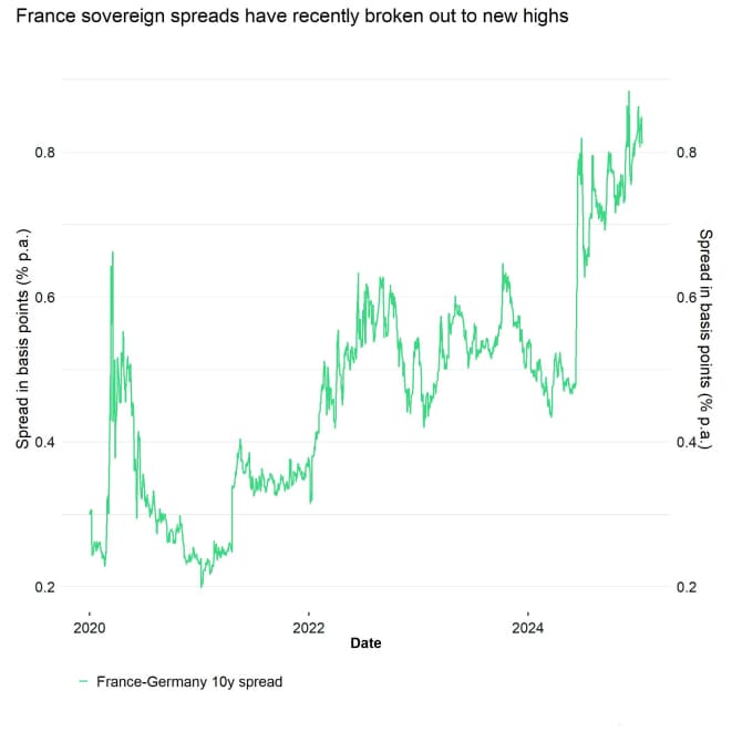 France Germany 10yr Sovereign Spread