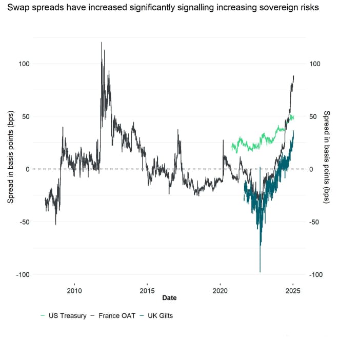 US France UK 10yr Swap Spreads