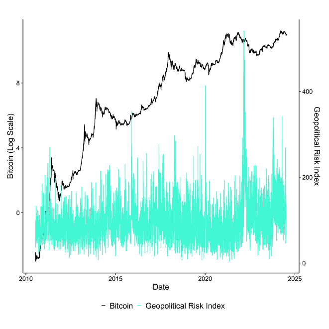 Bitcoin_vs_GPR_Index
