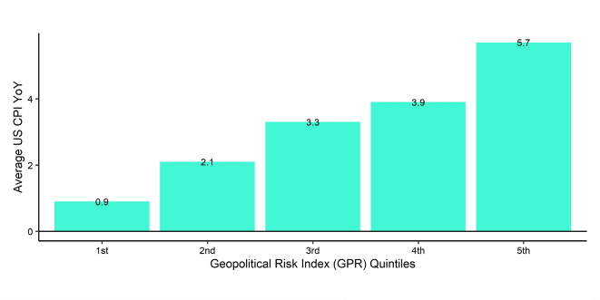 CPI_GPR_Quintiles_Bar_Chart