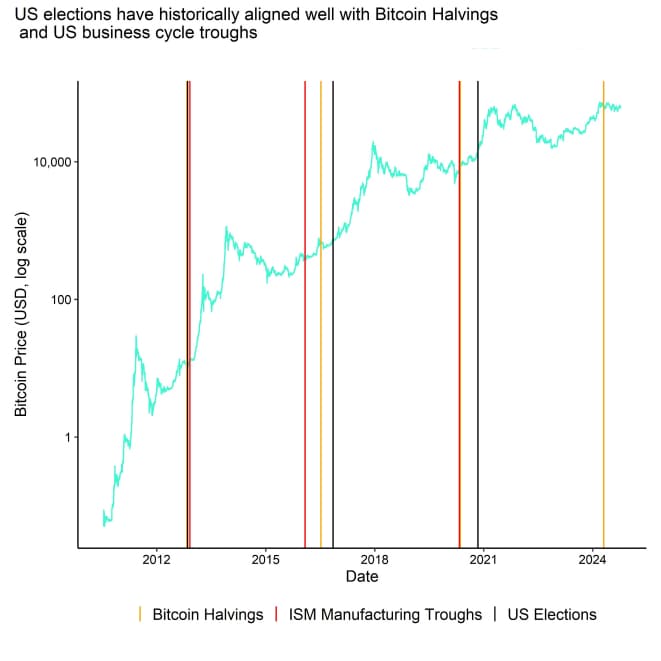 Bitcoin Performance with Significant Dates