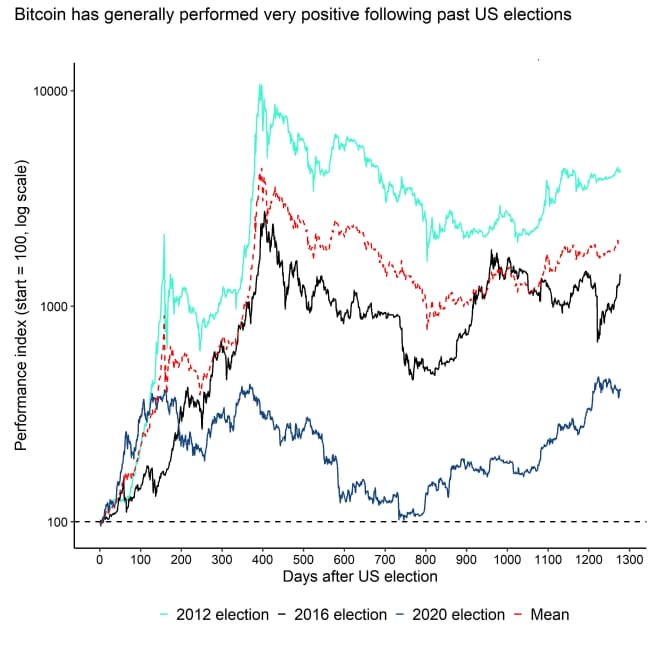 Bitcoin Post US Election Performance