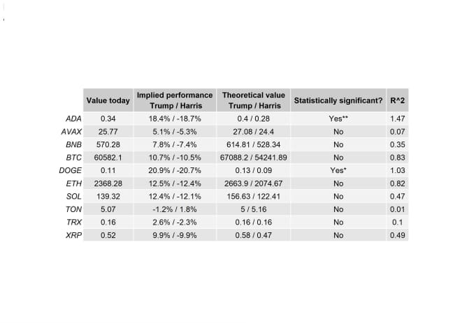 US Election Crypto Prices betting Odds Scenario Table