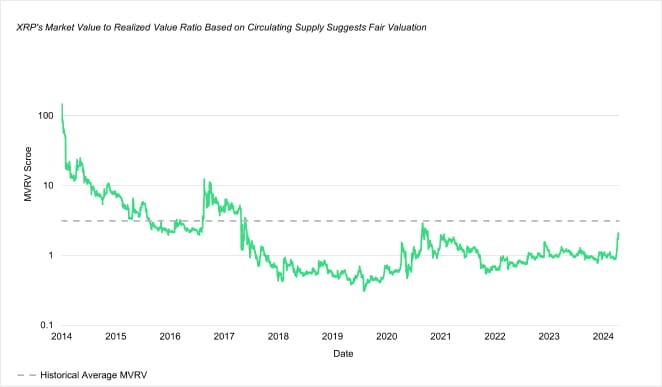 XRP (MVRV)