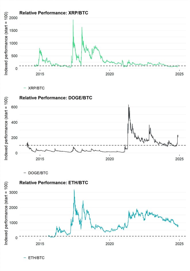 XRP DOGE ETH Rel Performance