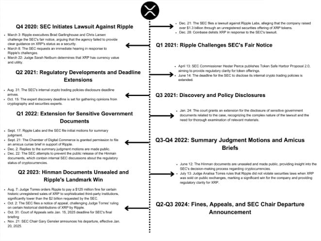 XRP Lawsuit Timeeline