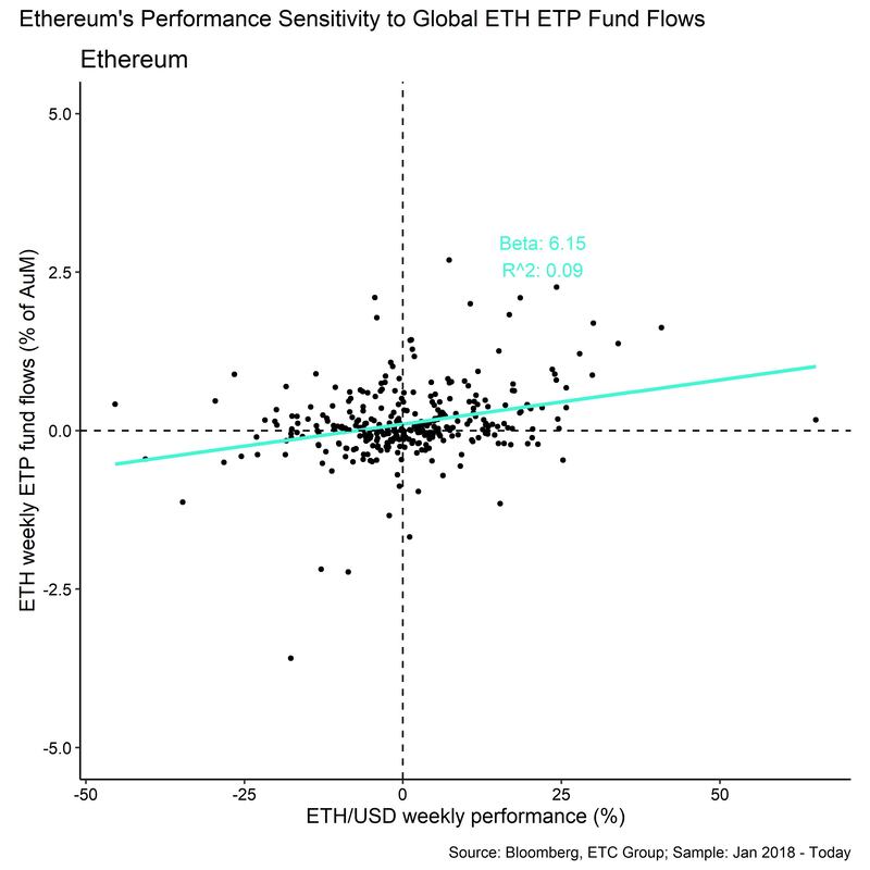 ETH_Fund_Flows_Scatterplot