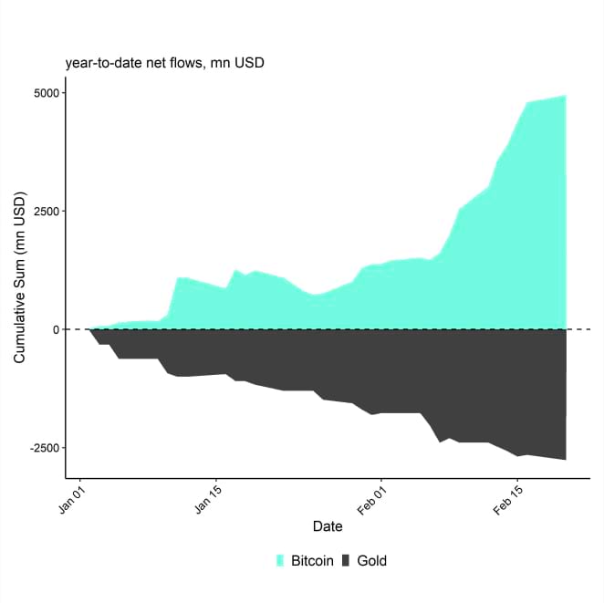 BTC_vs_Gold_ETP_ETF_Flows