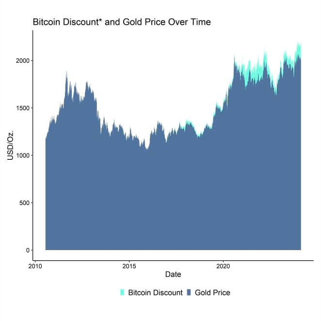 Gold_vs_BTC_Price_Monetary_Premium