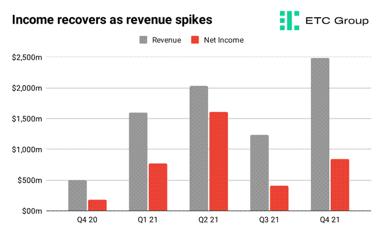 Roblox Shares Up Nearly 25% Following Promising Q4 Results