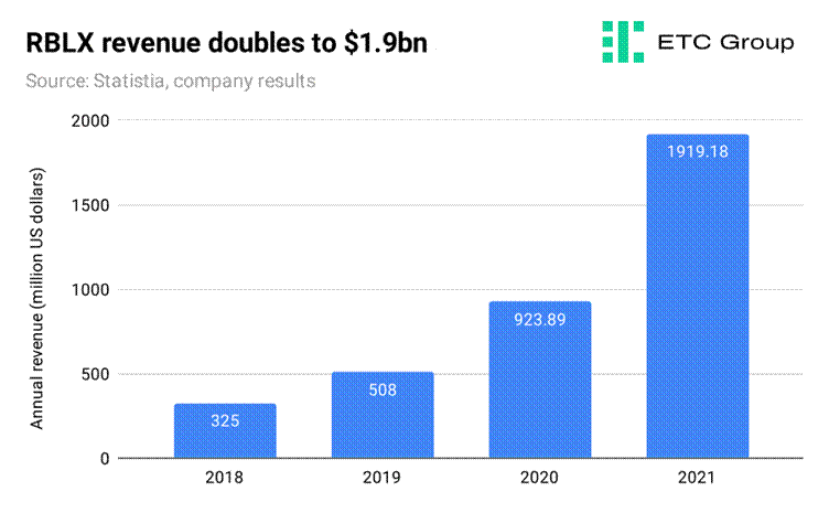 Roblox Shares Up Nearly 25% Following Promising Q4 Results