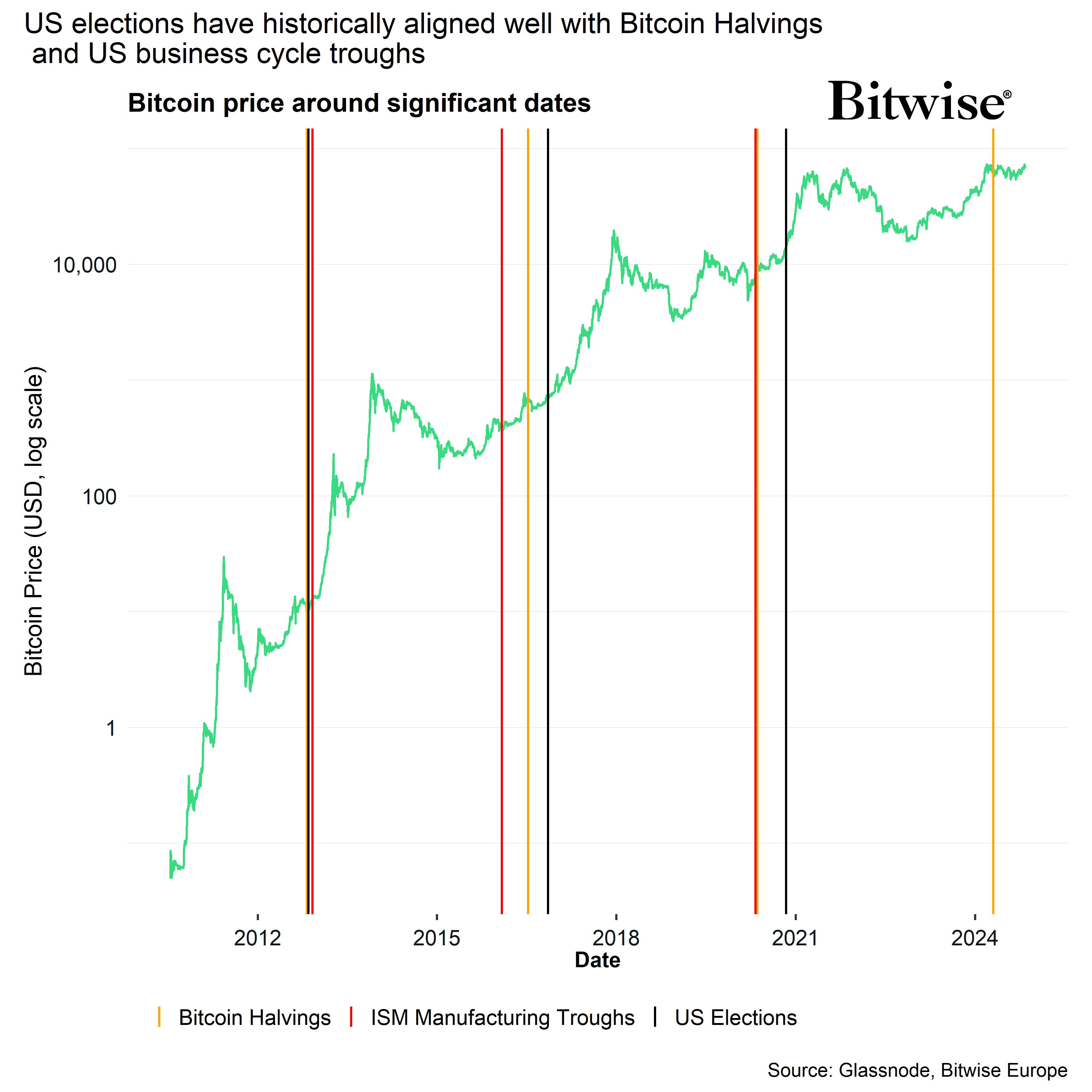 Bitcoin Post US Election Performance