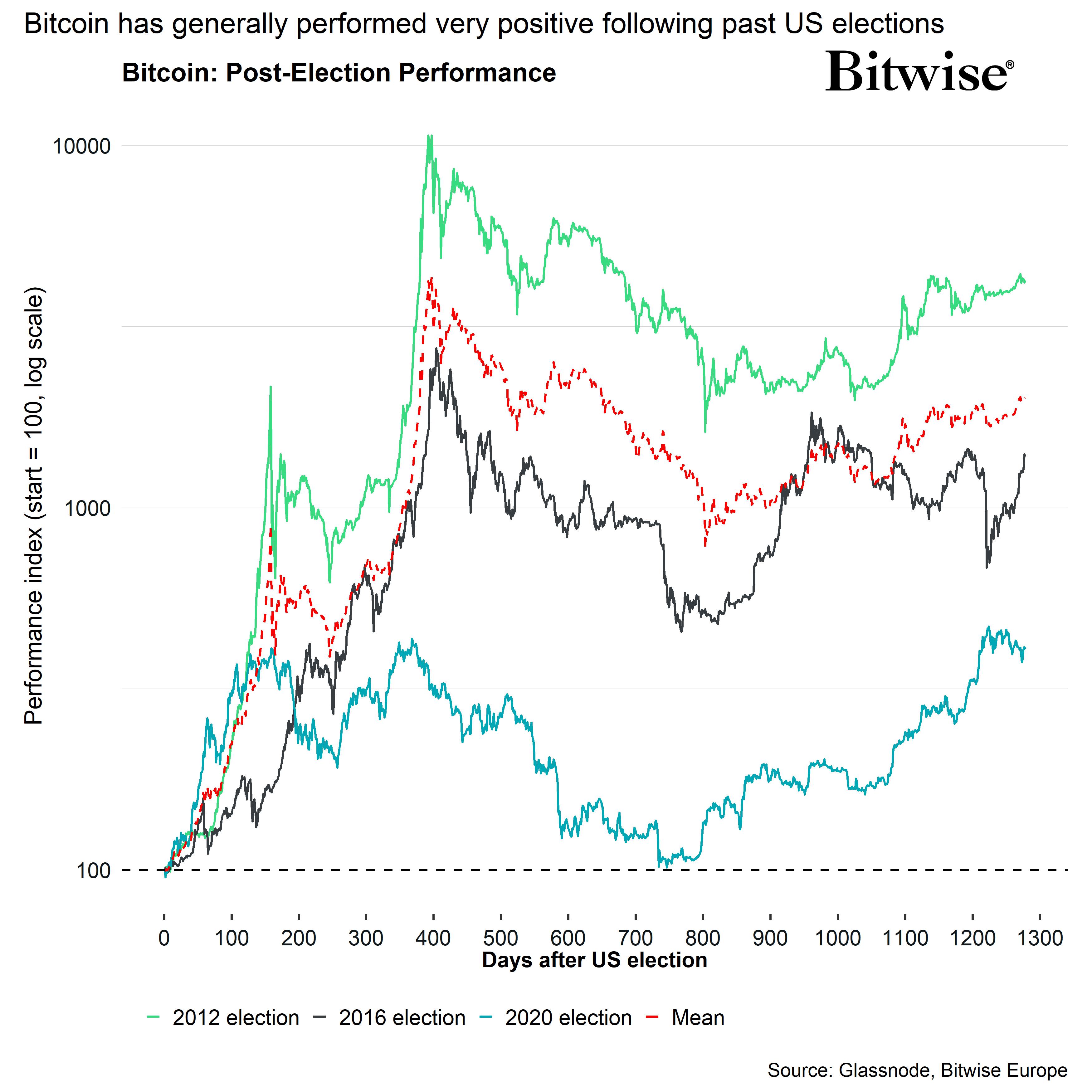 Bitcoin Post US Election Performance