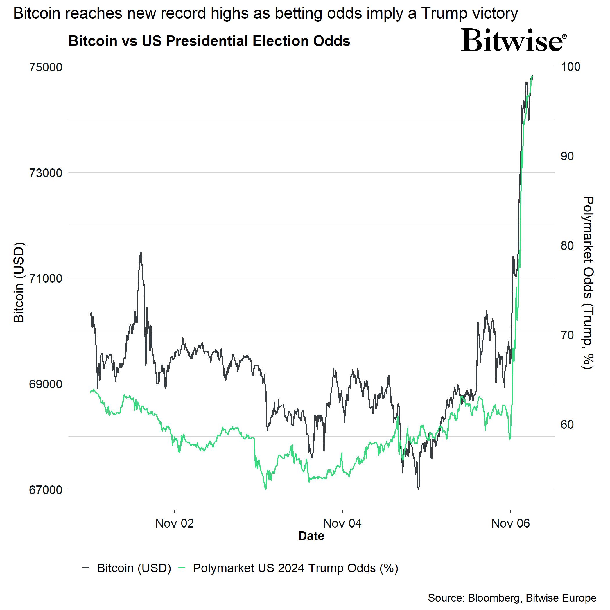 Bitcoin Post US Election Performance